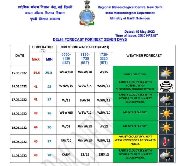 Delhi to get slight relief from scorching temperatures, see IMDs