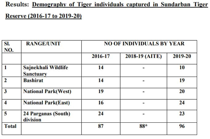 Eazyprep - Daily Current Affairs #Environment Royal Bengal Tigers in  Sundarbans leaps to 96 Number of Royal Bengal Tigers in the Sundarbans has  increased to 96 according to the census conducted for