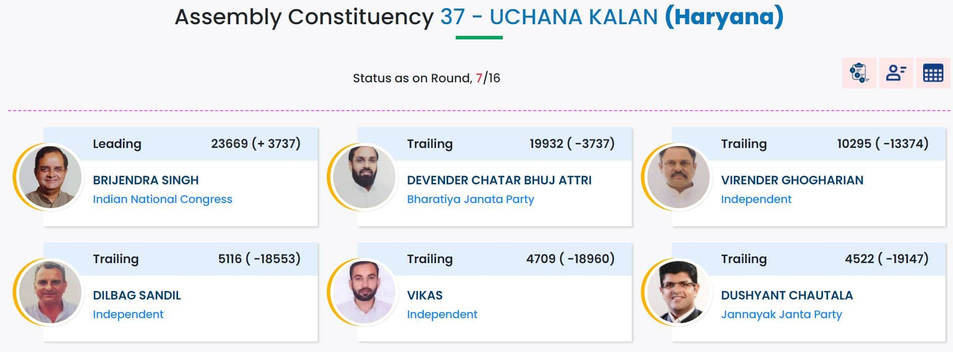 Dushyant Chautala Trails