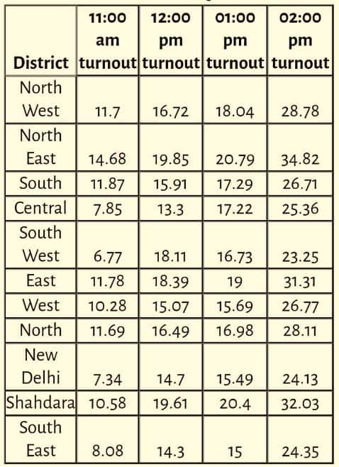 Delhi Assembly poll 2020, Delhi election 2020, Delhi poll 2020