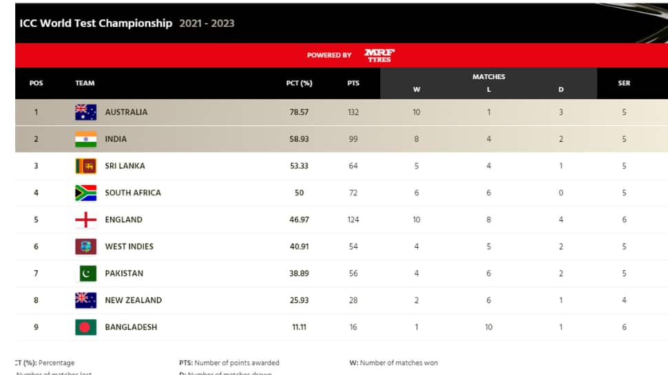 ICC WTC Points Table 2021-2023: Check updated WTC Standings 2022